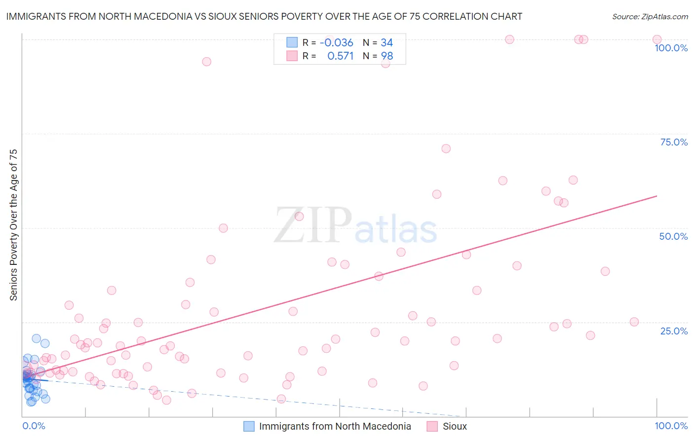Immigrants from North Macedonia vs Sioux Seniors Poverty Over the Age of 75