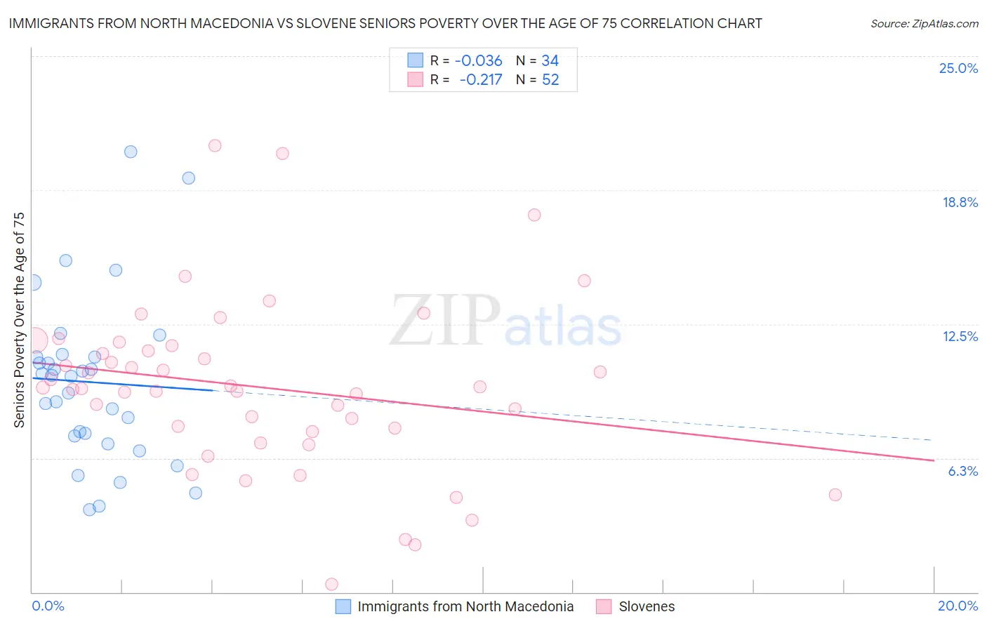 Immigrants from North Macedonia vs Slovene Seniors Poverty Over the Age of 75