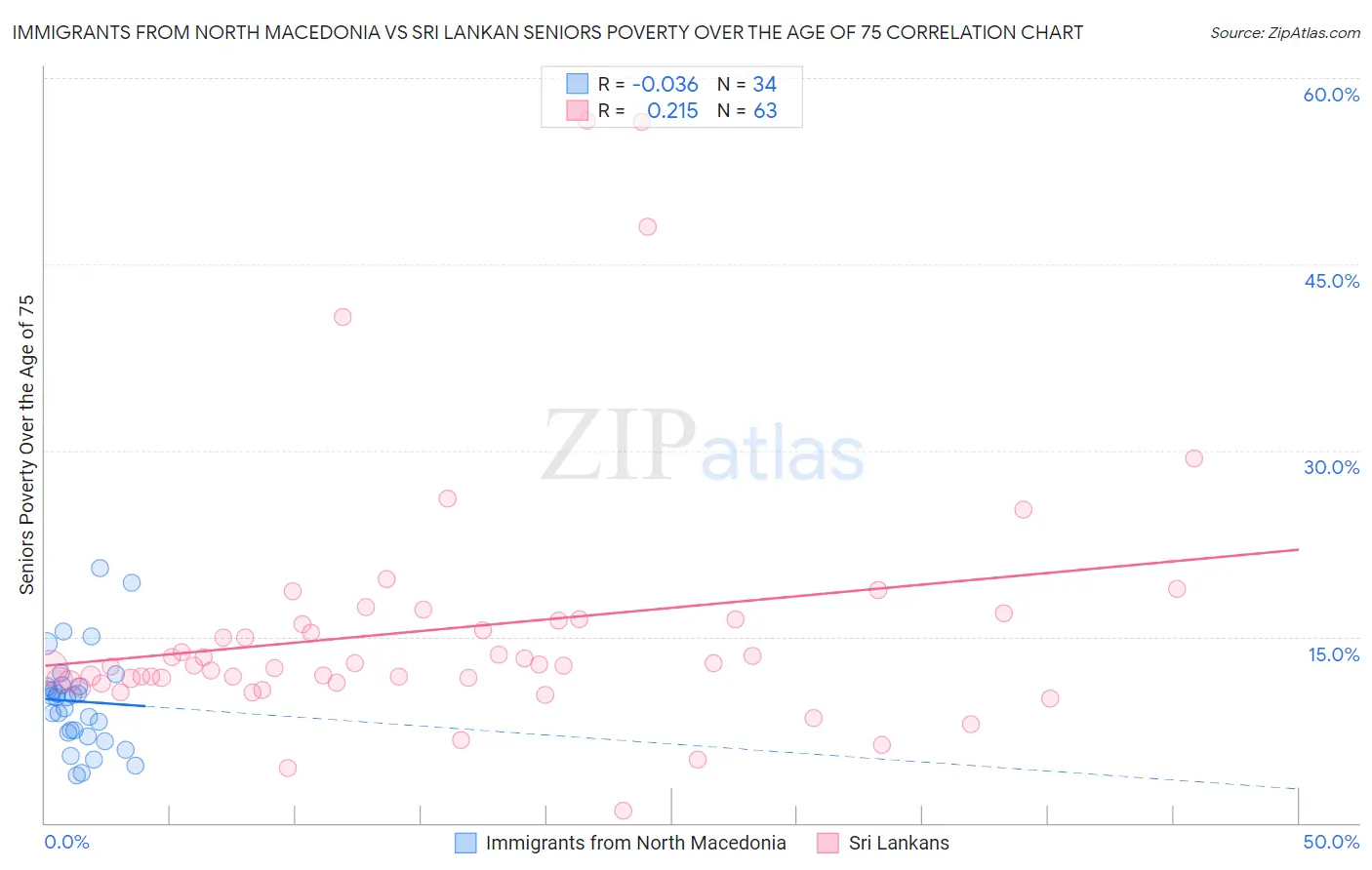 Immigrants from North Macedonia vs Sri Lankan Seniors Poverty Over the Age of 75