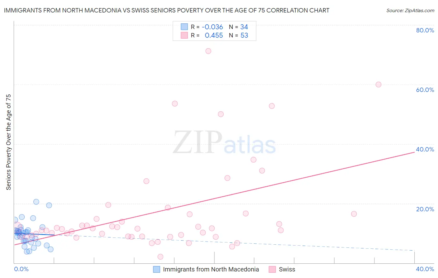 Immigrants from North Macedonia vs Swiss Seniors Poverty Over the Age of 75