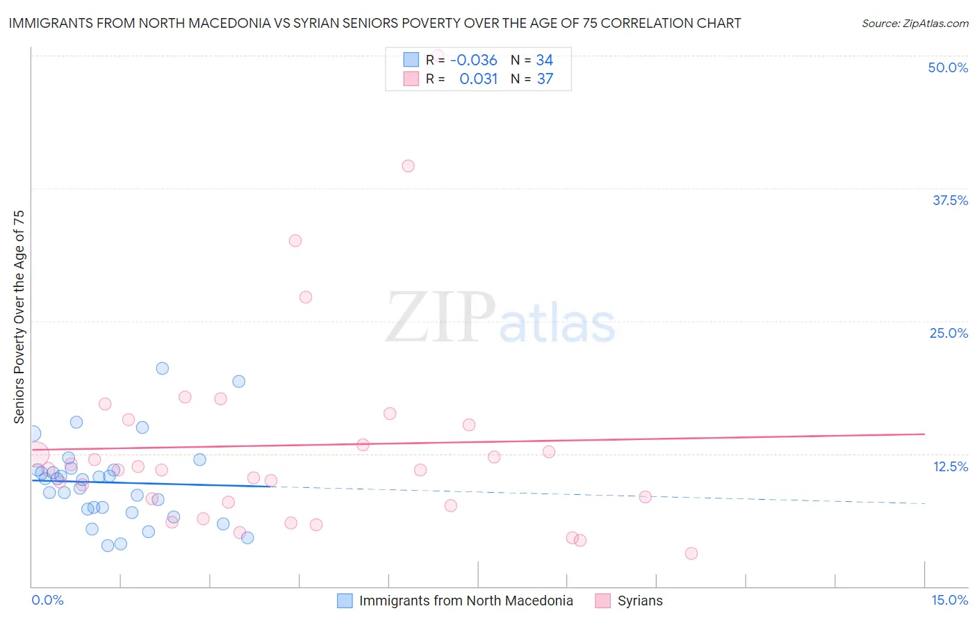 Immigrants from North Macedonia vs Syrian Seniors Poverty Over the Age of 75