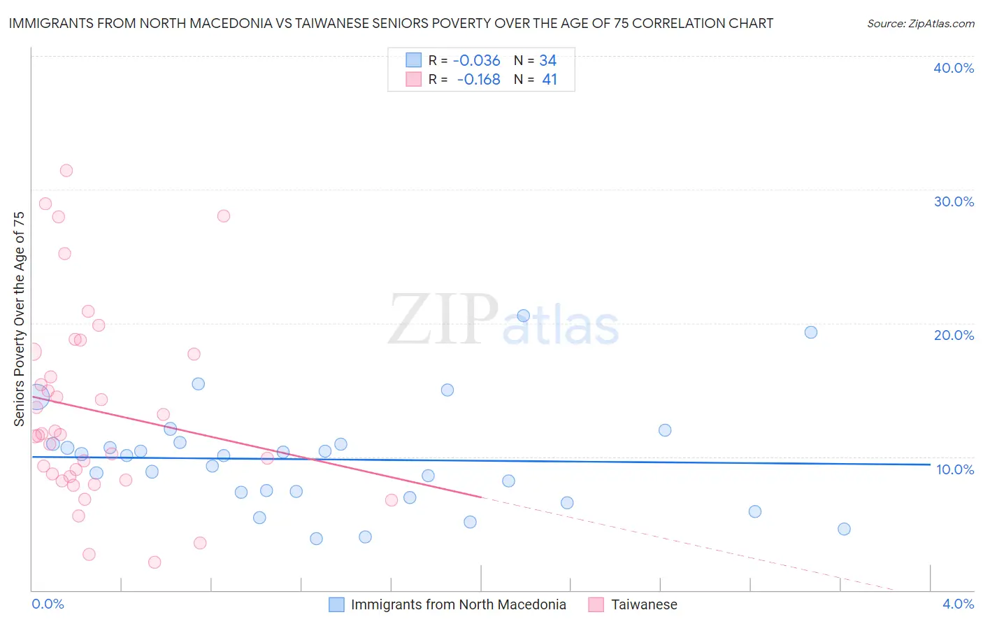 Immigrants from North Macedonia vs Taiwanese Seniors Poverty Over the Age of 75
