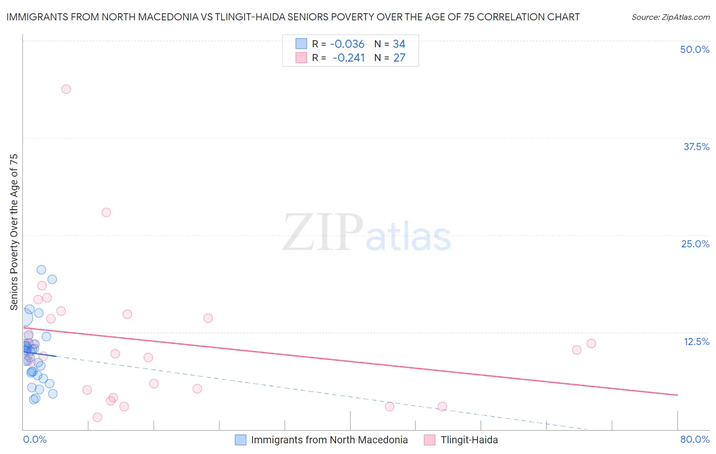 Immigrants from North Macedonia vs Tlingit-Haida Seniors Poverty Over the Age of 75