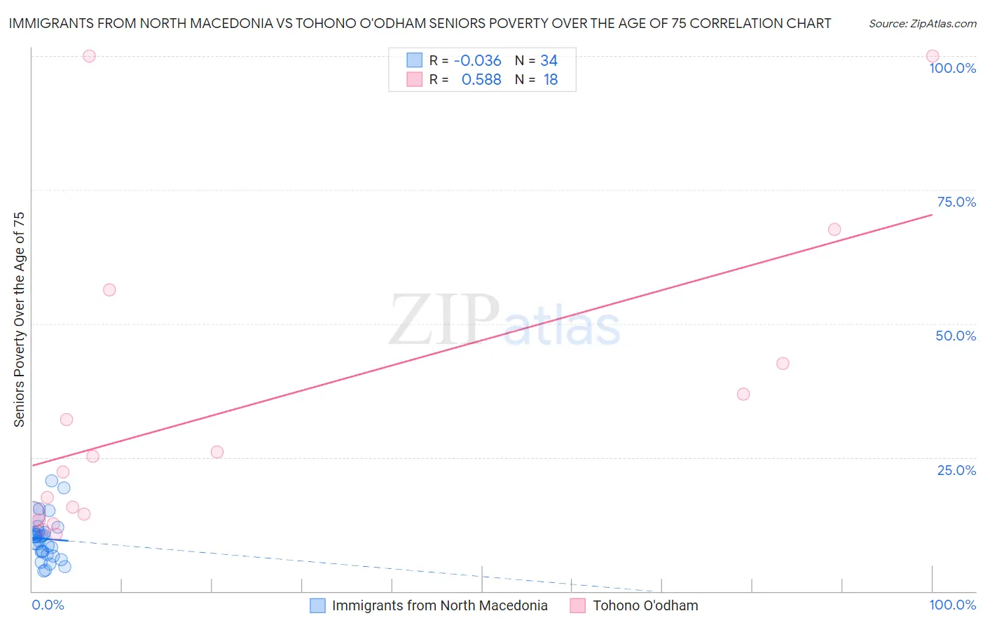 Immigrants from North Macedonia vs Tohono O'odham Seniors Poverty Over the Age of 75