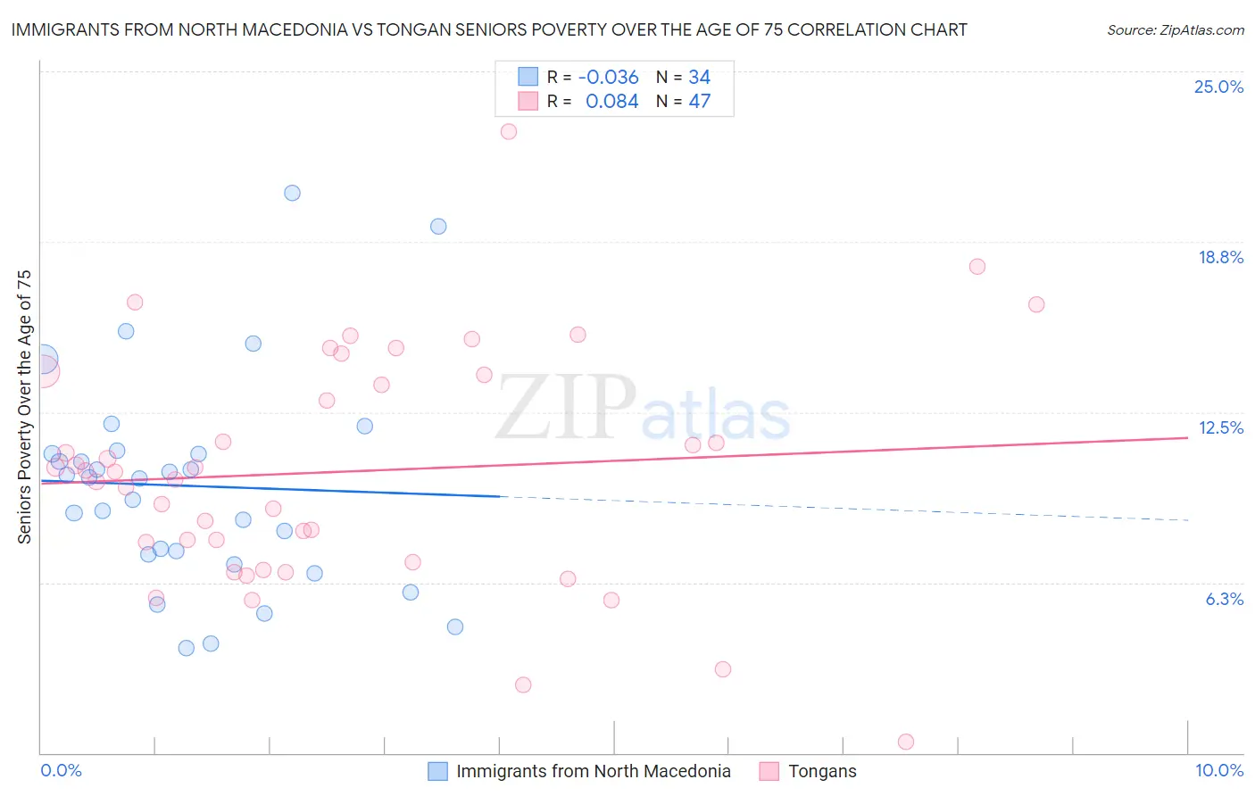 Immigrants from North Macedonia vs Tongan Seniors Poverty Over the Age of 75
