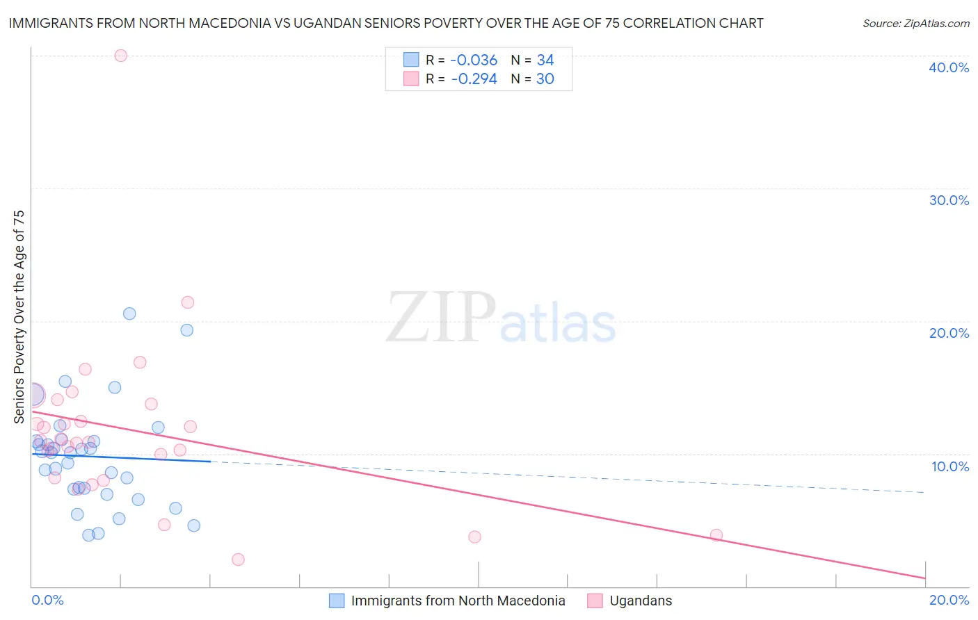 Immigrants from North Macedonia vs Ugandan Seniors Poverty Over the Age of 75