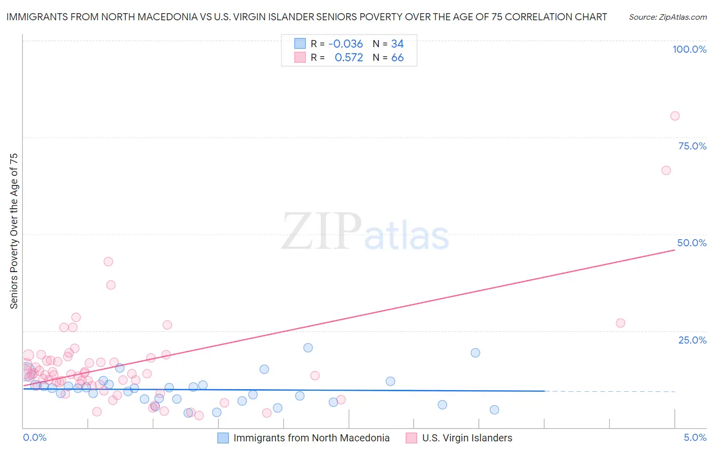 Immigrants from North Macedonia vs U.S. Virgin Islander Seniors Poverty Over the Age of 75