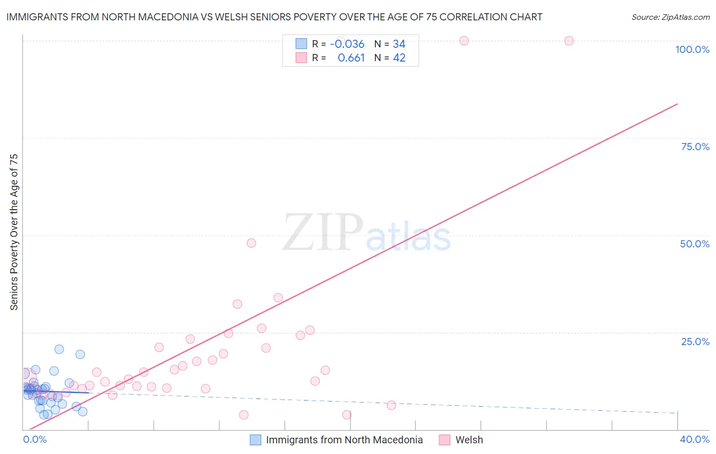 Immigrants from North Macedonia vs Welsh Seniors Poverty Over the Age of 75