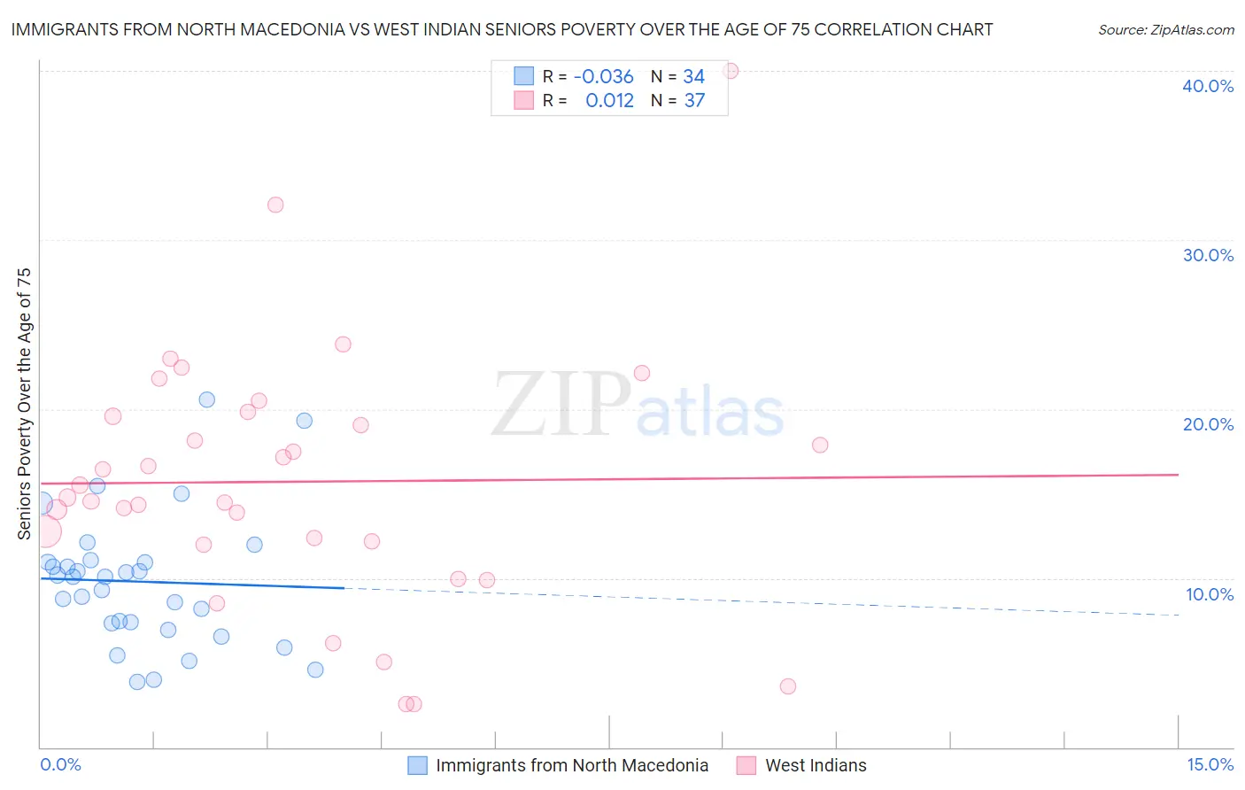Immigrants from North Macedonia vs West Indian Seniors Poverty Over the Age of 75