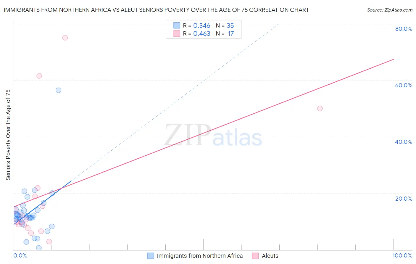 Immigrants from Northern Africa vs Aleut Seniors Poverty Over the Age of 75