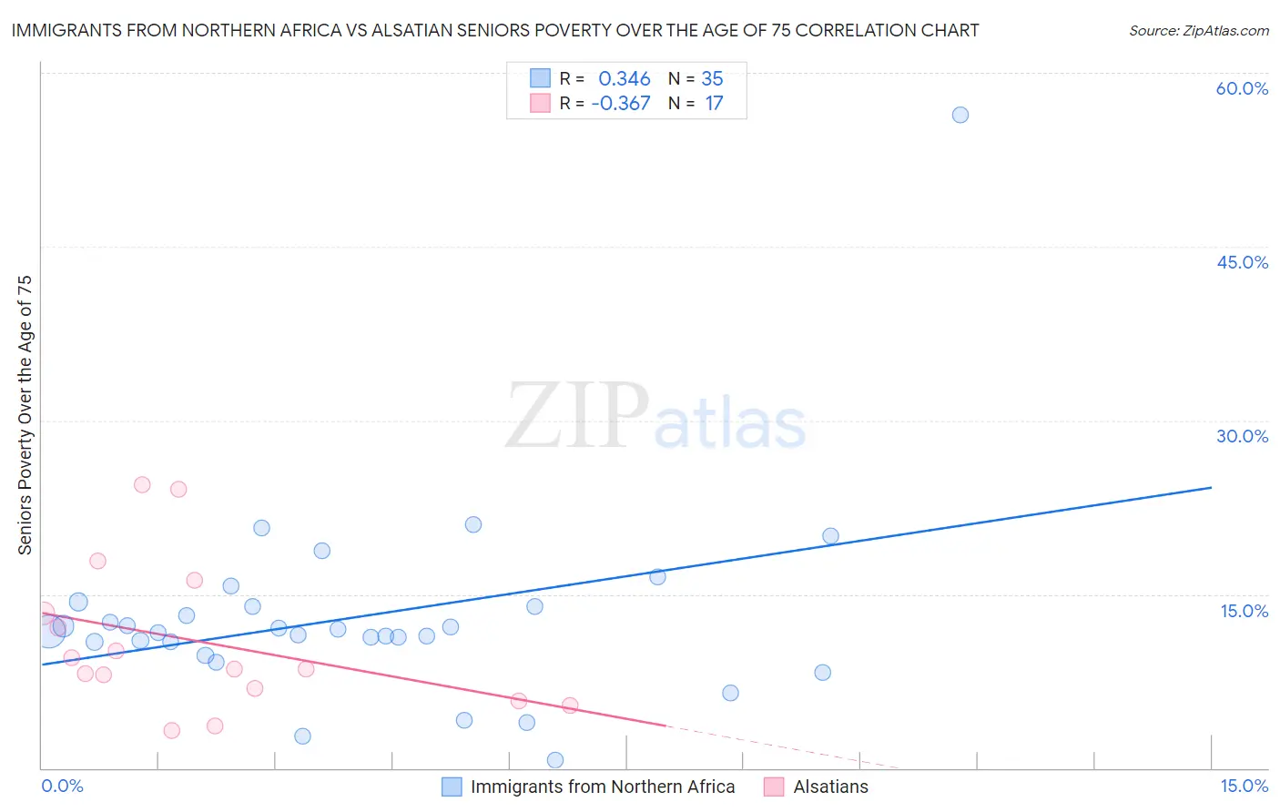 Immigrants from Northern Africa vs Alsatian Seniors Poverty Over the Age of 75