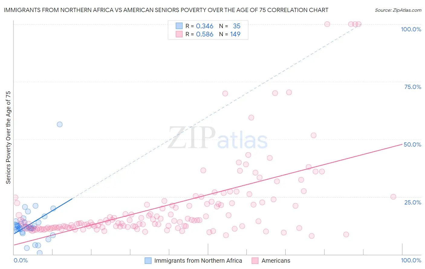 Immigrants from Northern Africa vs American Seniors Poverty Over the Age of 75