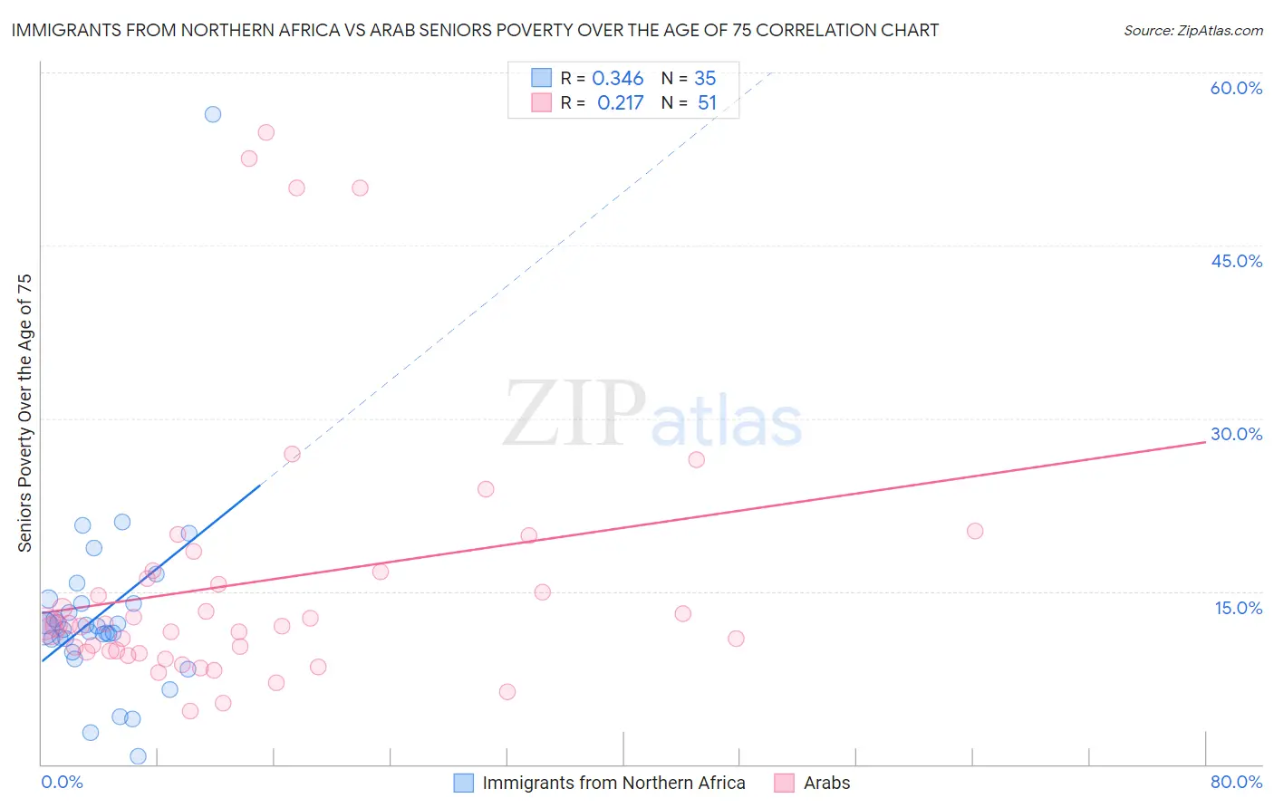 Immigrants from Northern Africa vs Arab Seniors Poverty Over the Age of 75