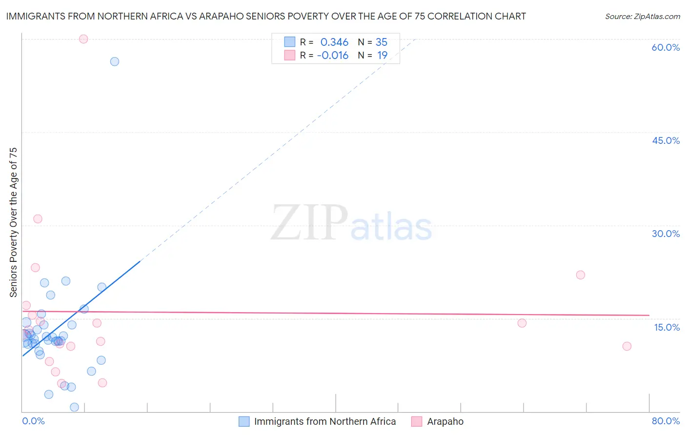 Immigrants from Northern Africa vs Arapaho Seniors Poverty Over the Age of 75