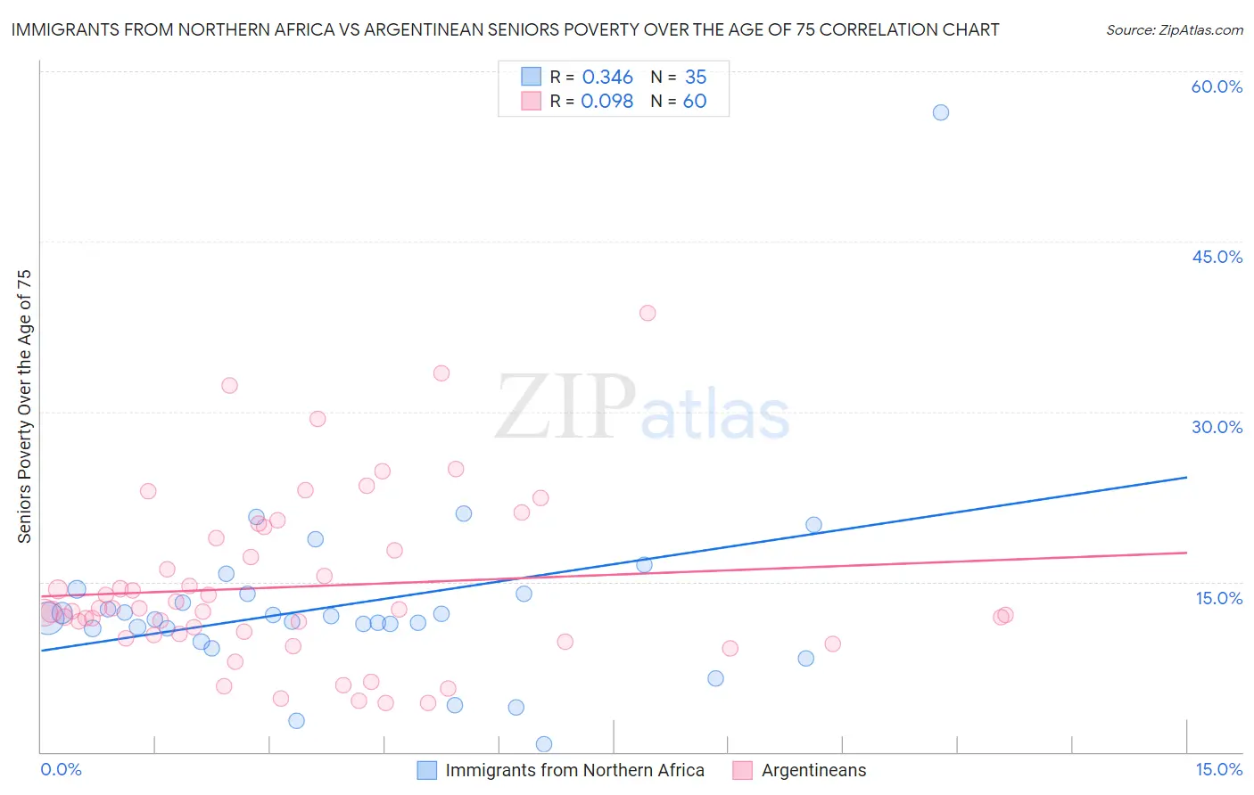 Immigrants from Northern Africa vs Argentinean Seniors Poverty Over the Age of 75