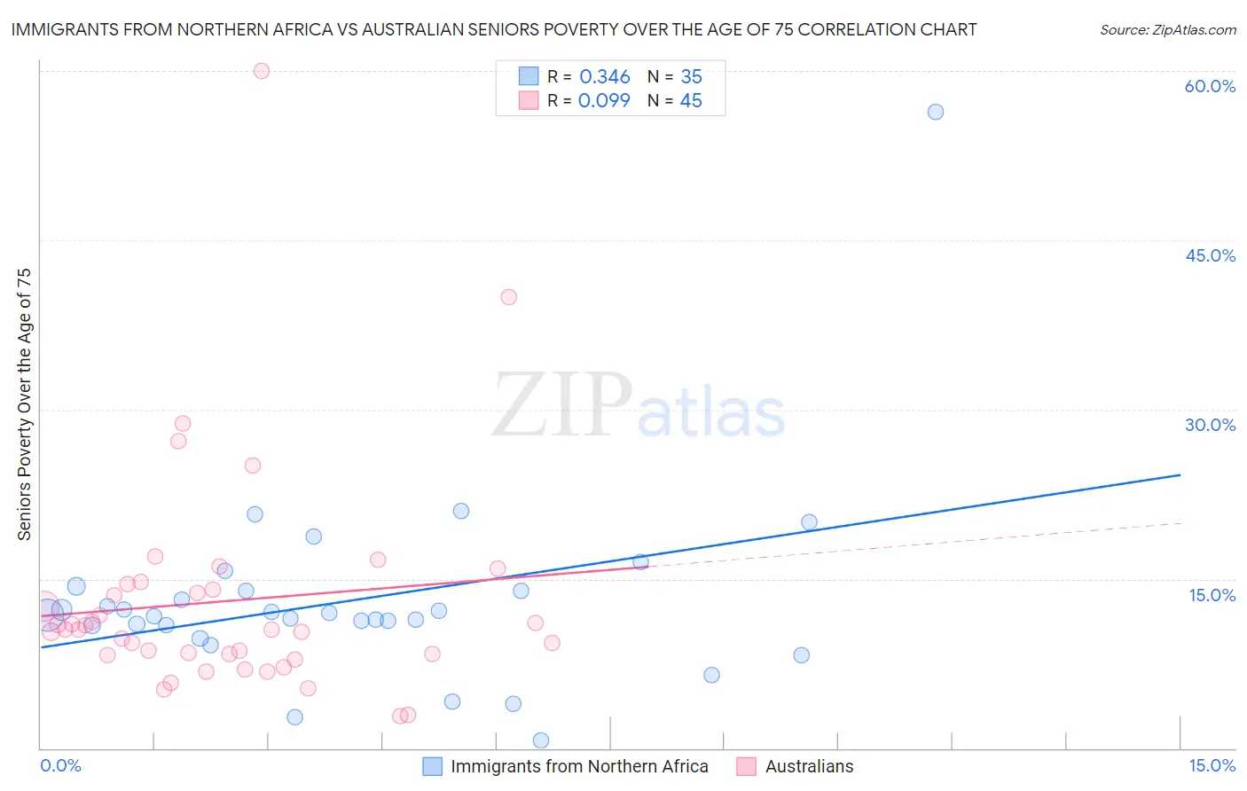 Immigrants from Northern Africa vs Australian Seniors Poverty Over the Age of 75