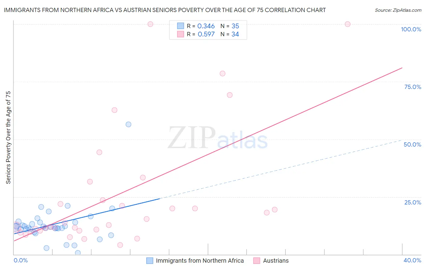 Immigrants from Northern Africa vs Austrian Seniors Poverty Over the Age of 75