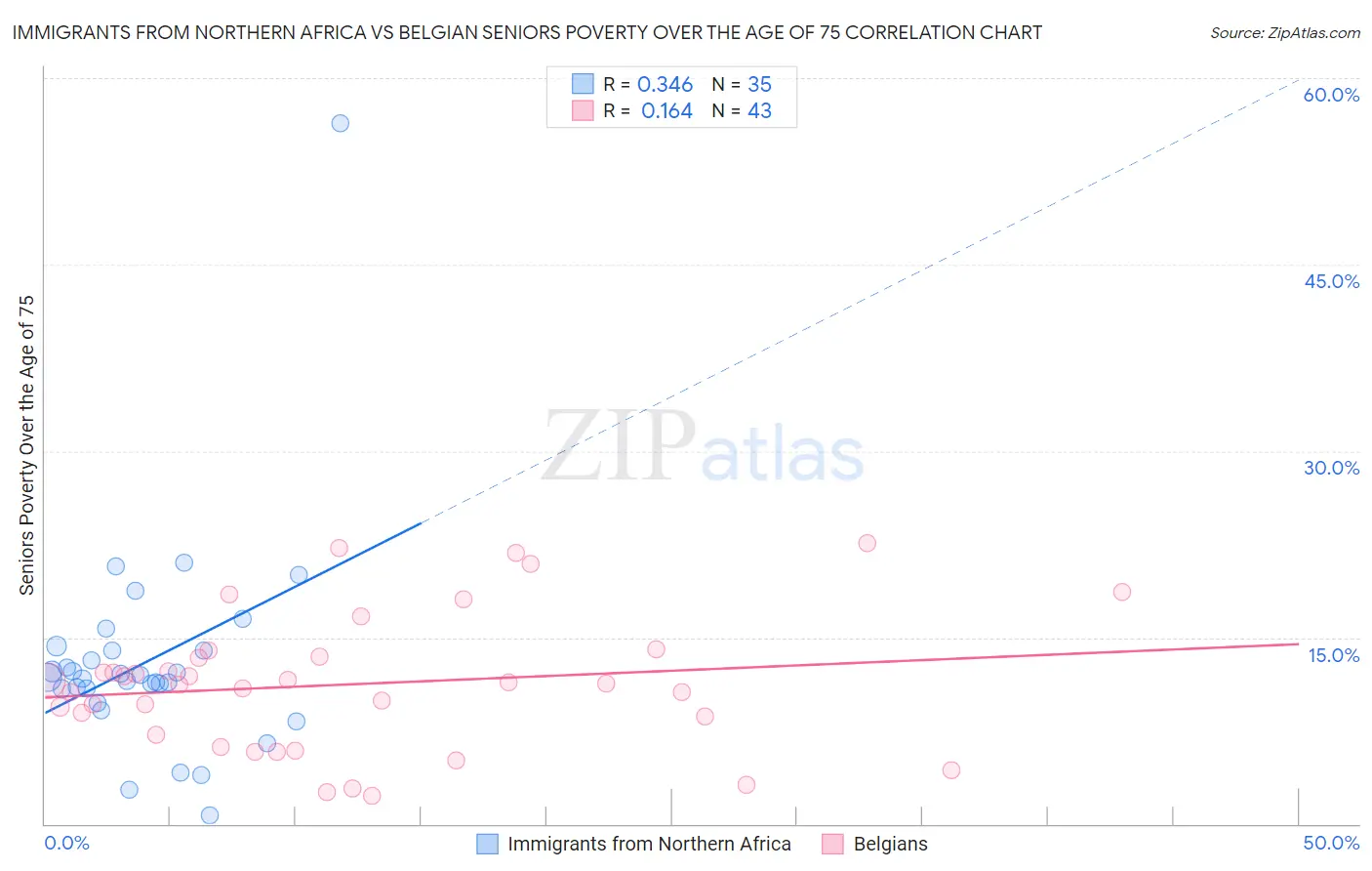 Immigrants from Northern Africa vs Belgian Seniors Poverty Over the Age of 75