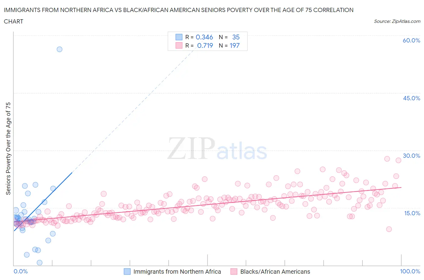 Immigrants from Northern Africa vs Black/African American Seniors Poverty Over the Age of 75