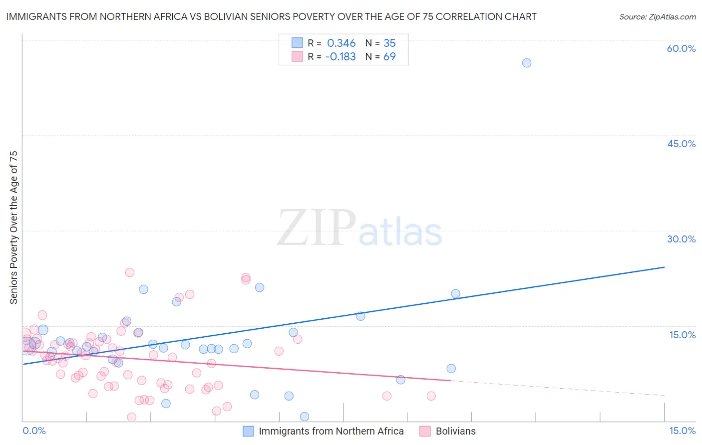 Immigrants from Northern Africa vs Bolivian Seniors Poverty Over the Age of 75