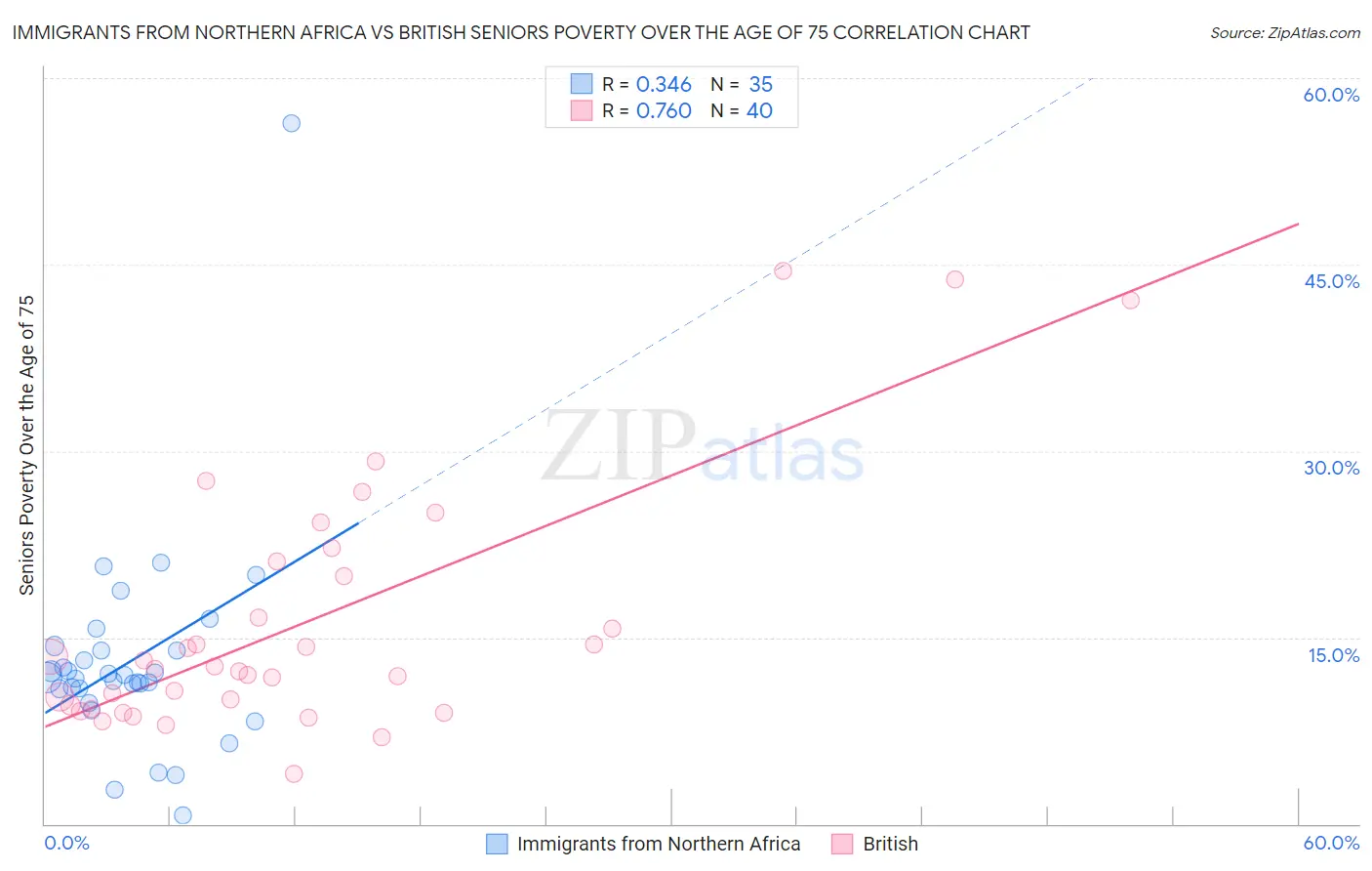 Immigrants from Northern Africa vs British Seniors Poverty Over the Age of 75