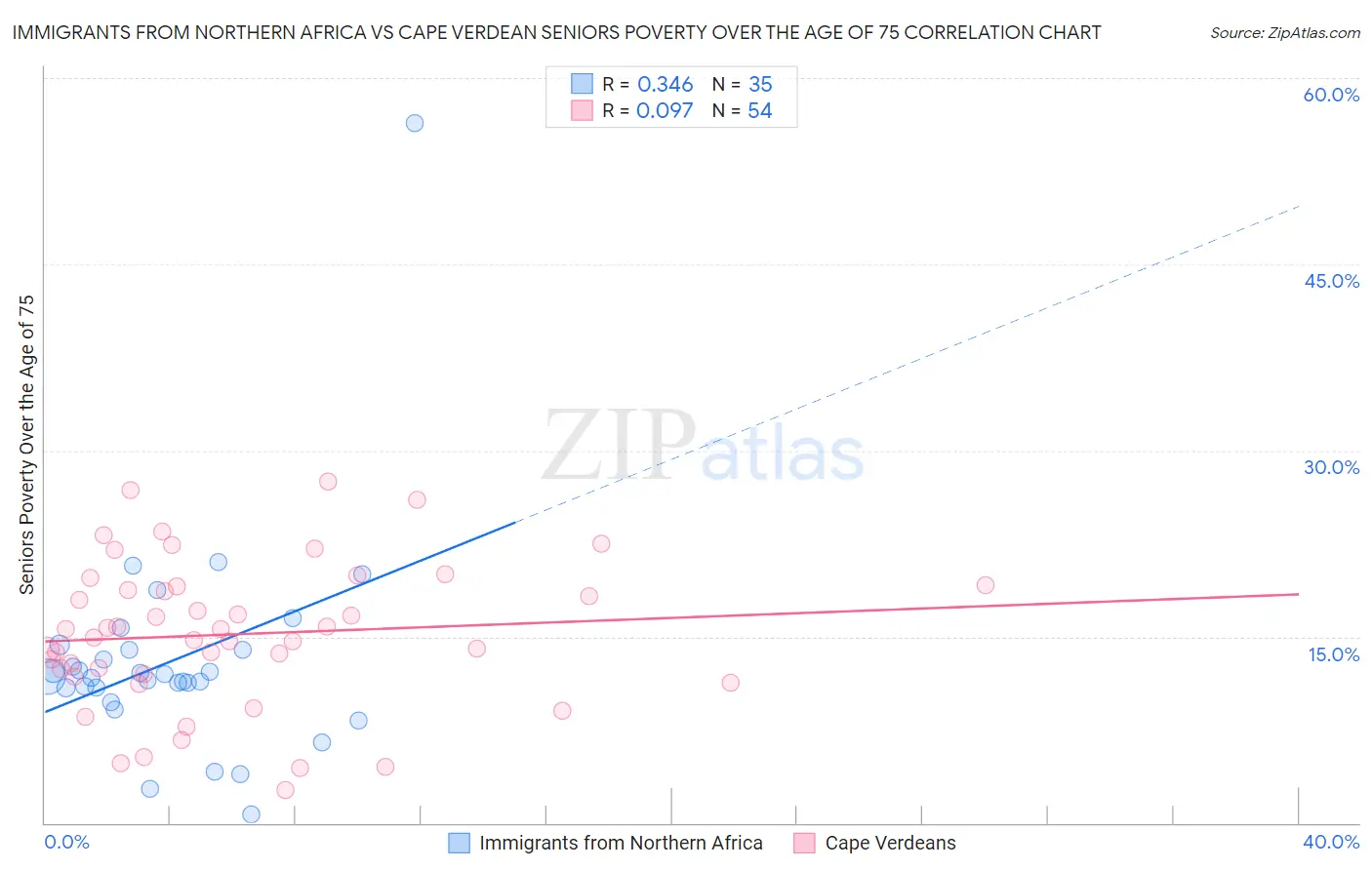 Immigrants from Northern Africa vs Cape Verdean Seniors Poverty Over the Age of 75