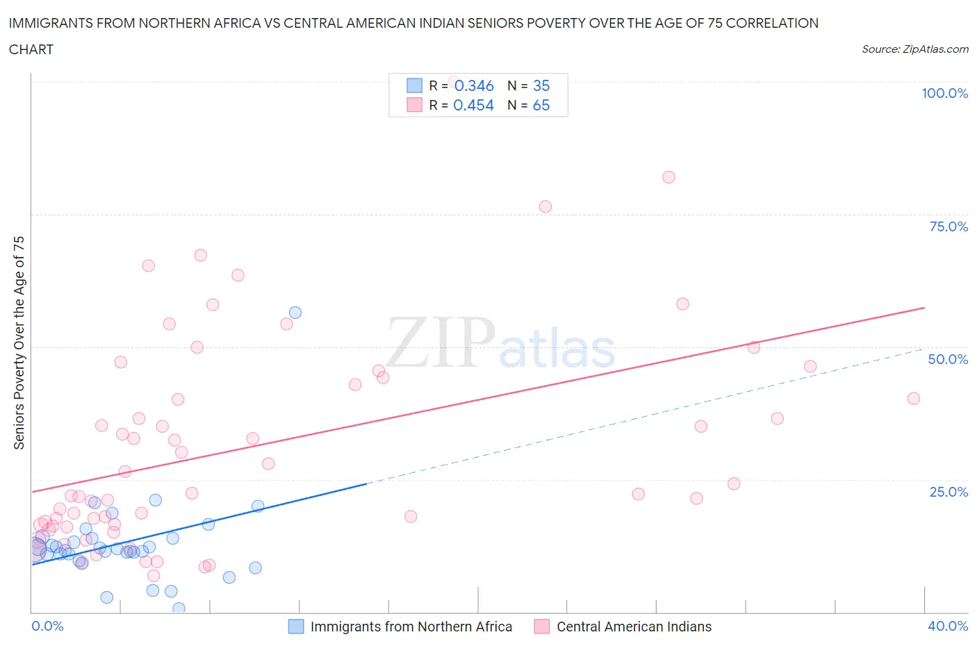 Immigrants from Northern Africa vs Central American Indian Seniors Poverty Over the Age of 75