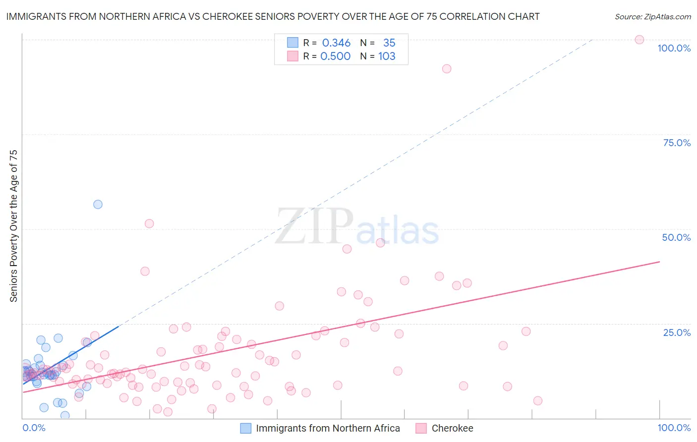 Immigrants from Northern Africa vs Cherokee Seniors Poverty Over the Age of 75