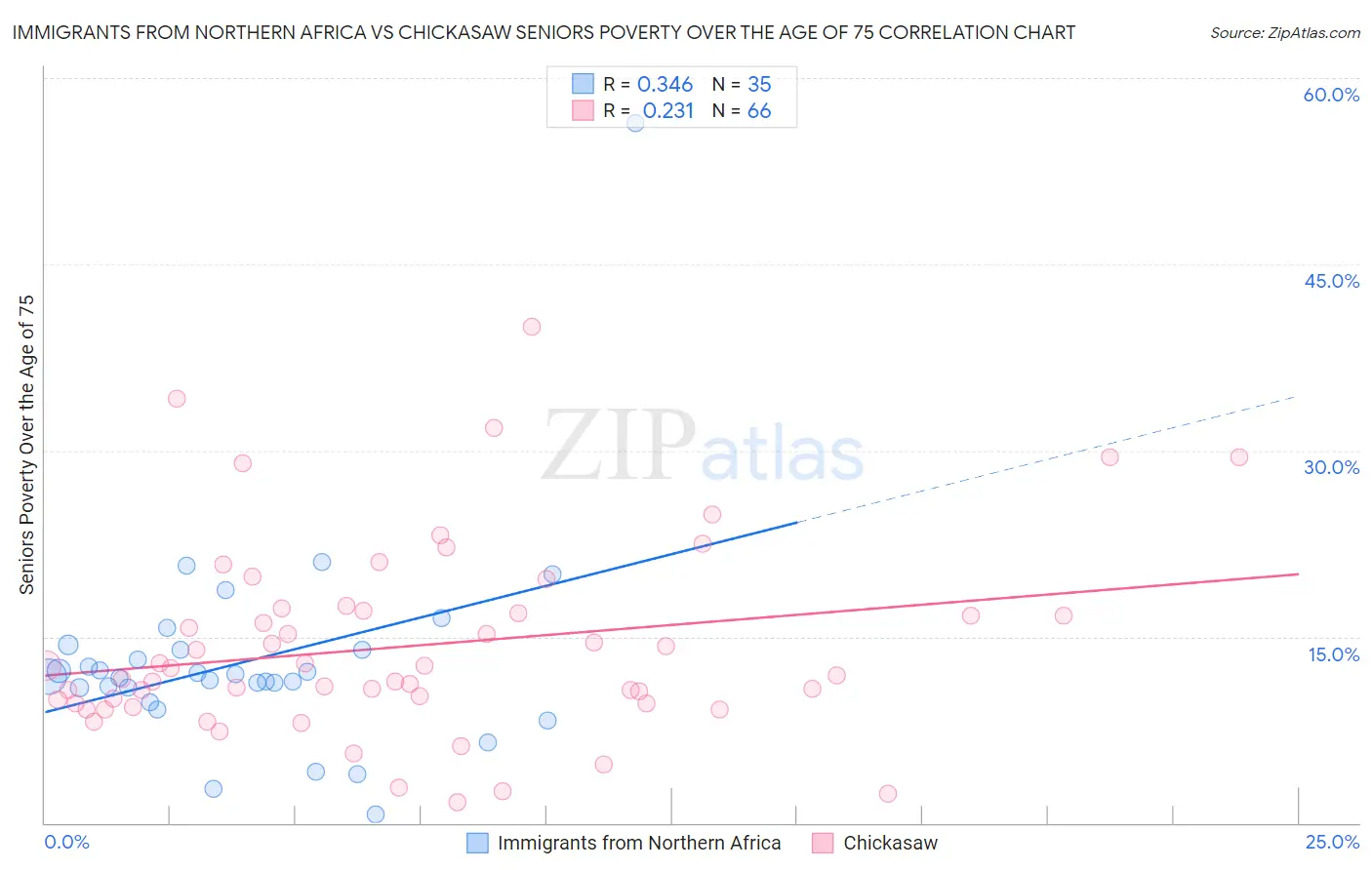 Immigrants from Northern Africa vs Chickasaw Seniors Poverty Over the Age of 75