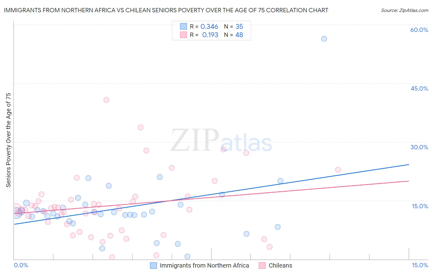 Immigrants from Northern Africa vs Chilean Seniors Poverty Over the Age of 75