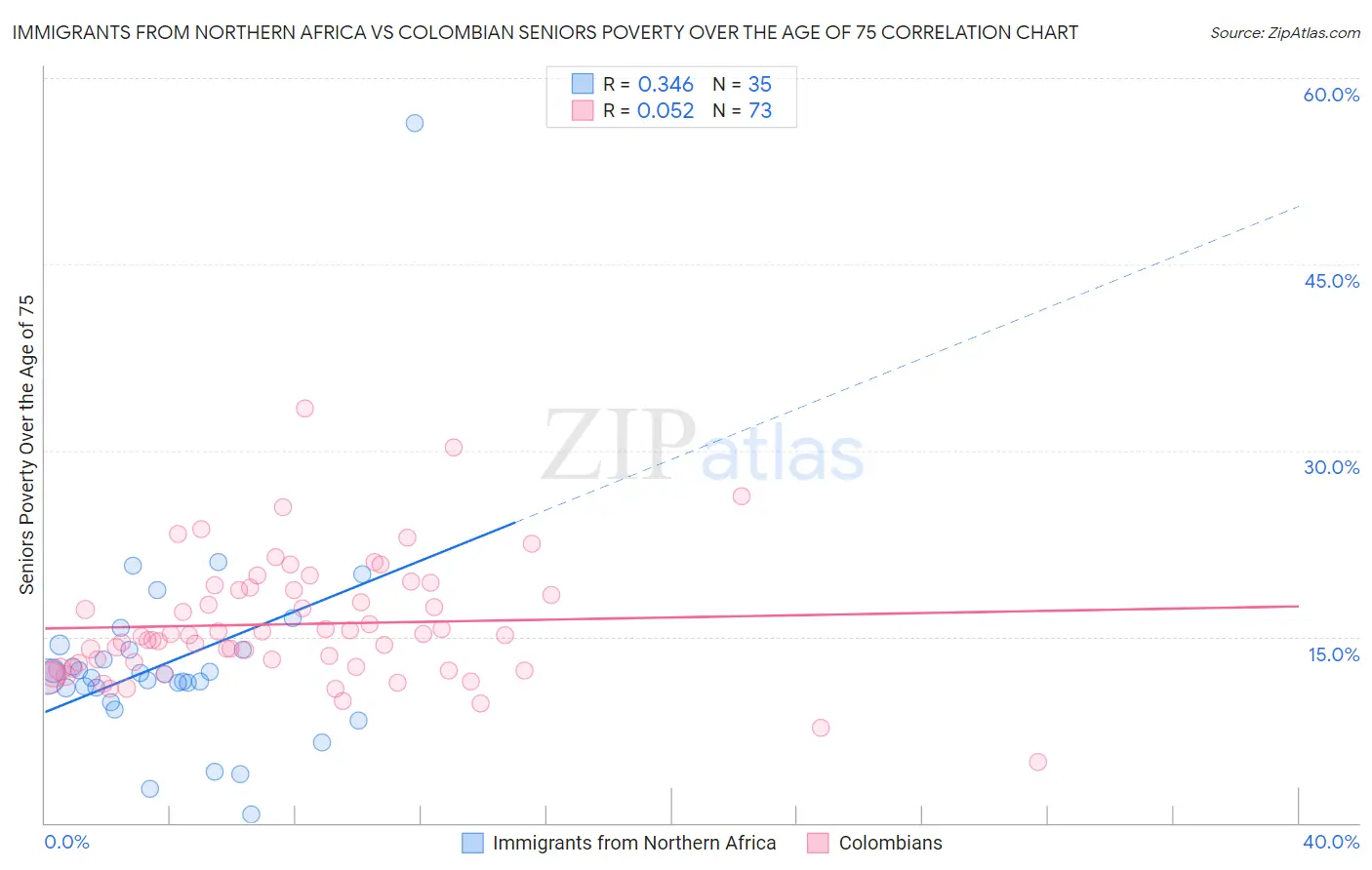 Immigrants from Northern Africa vs Colombian Seniors Poverty Over the Age of 75