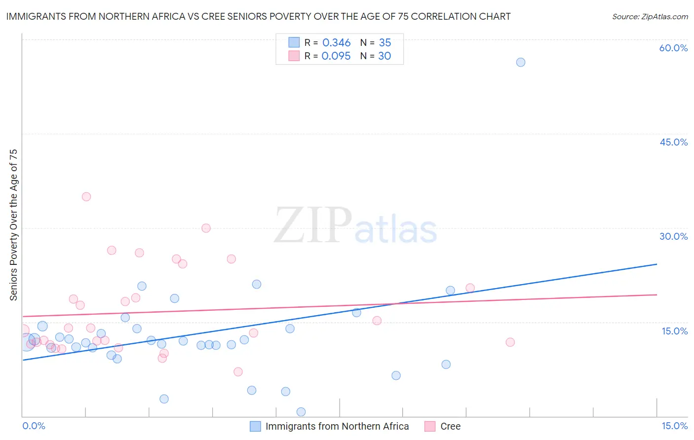 Immigrants from Northern Africa vs Cree Seniors Poverty Over the Age of 75