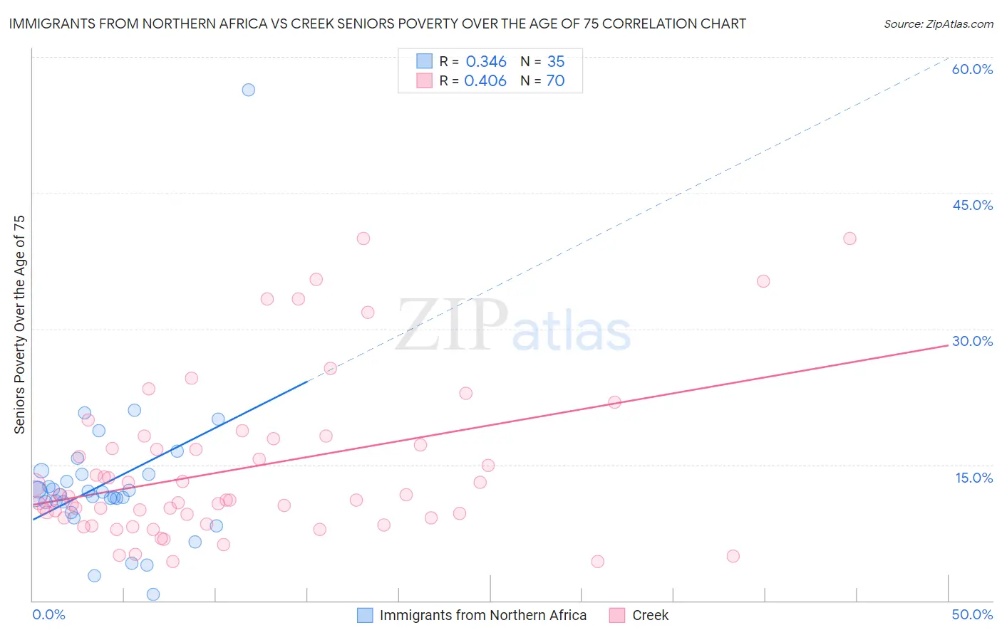 Immigrants from Northern Africa vs Creek Seniors Poverty Over the Age of 75