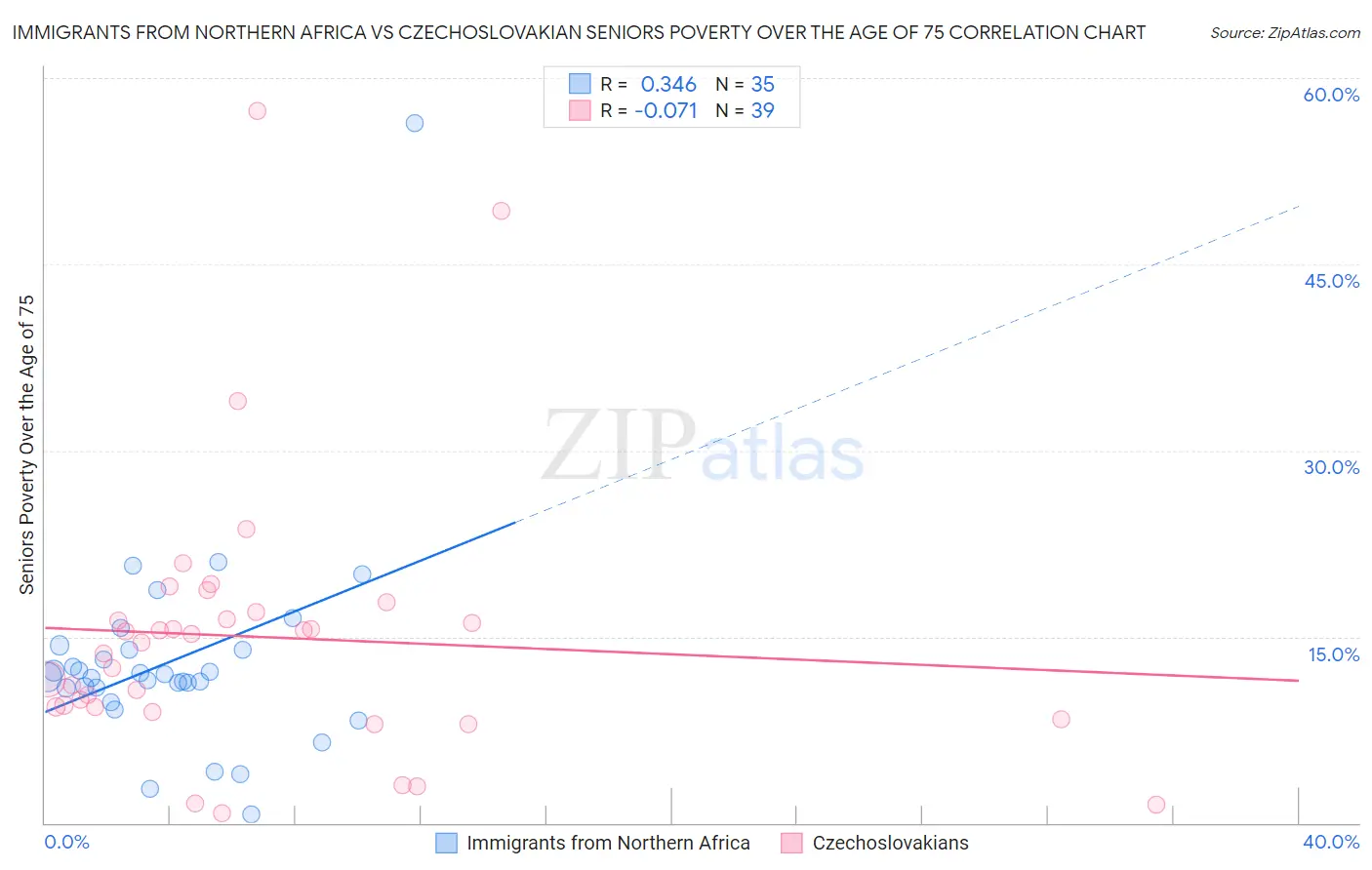 Immigrants from Northern Africa vs Czechoslovakian Seniors Poverty Over the Age of 75