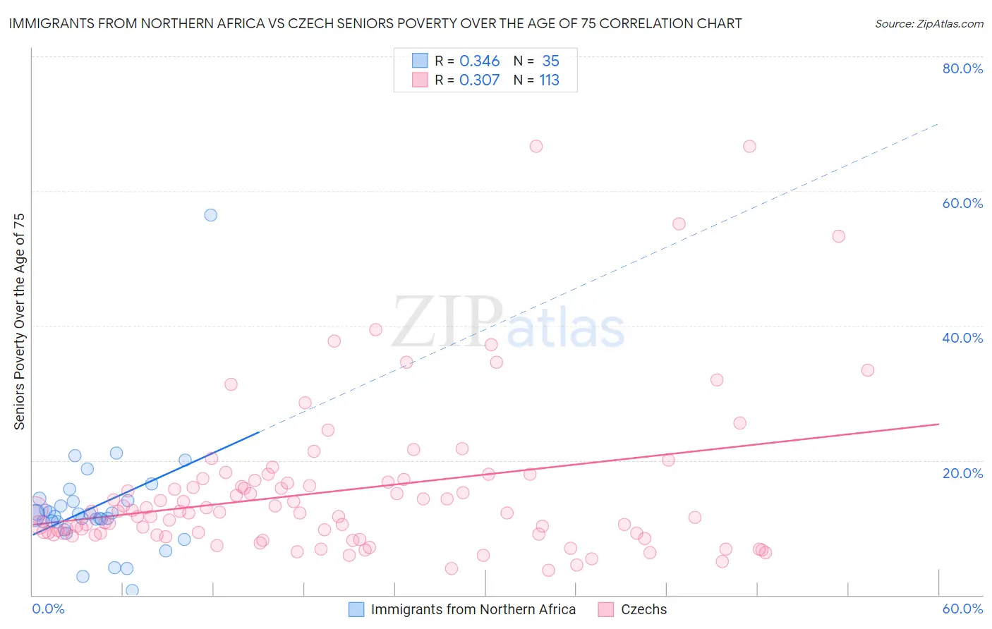 Immigrants from Northern Africa vs Czech Seniors Poverty Over the Age of 75