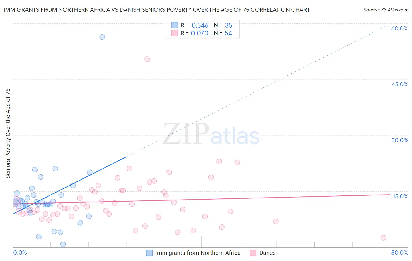 Immigrants from Northern Africa vs Danish Seniors Poverty Over the Age of 75