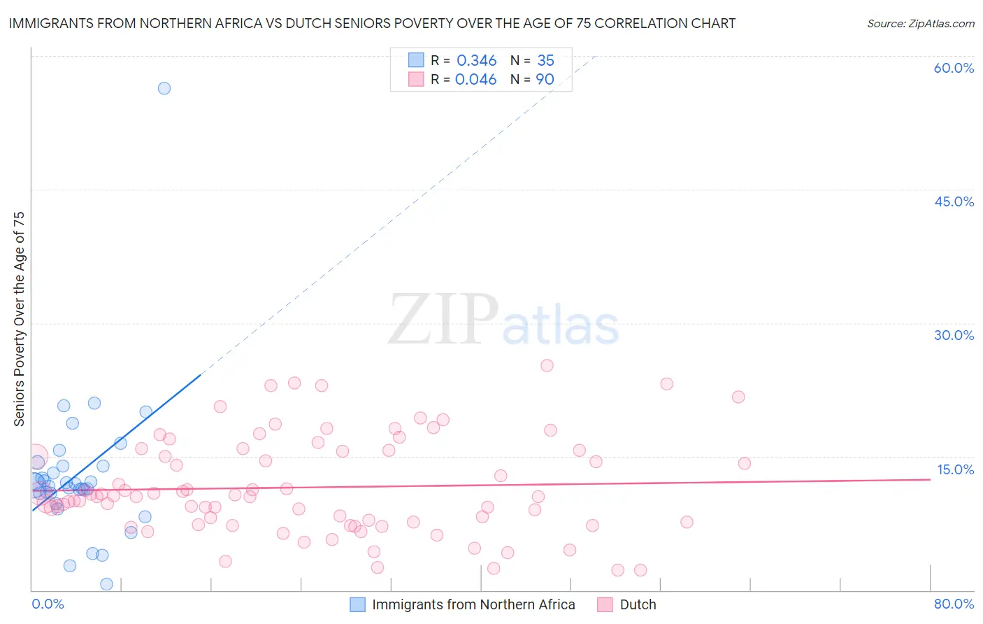 Immigrants from Northern Africa vs Dutch Seniors Poverty Over the Age of 75