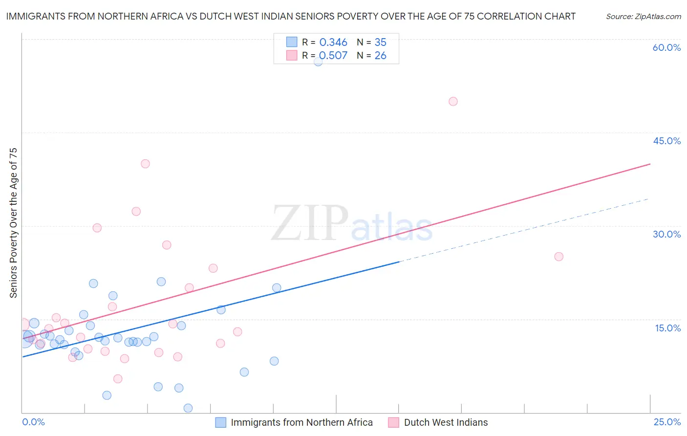 Immigrants from Northern Africa vs Dutch West Indian Seniors Poverty Over the Age of 75