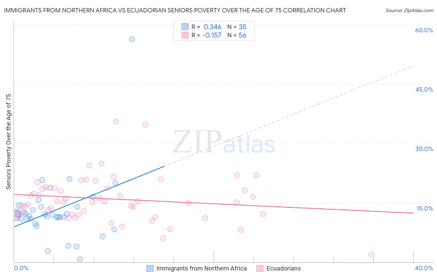 Immigrants from Northern Africa vs Ecuadorian Seniors Poverty Over the Age of 75