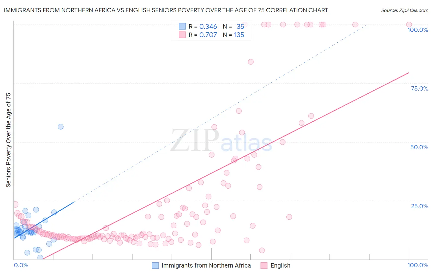 Immigrants from Northern Africa vs English Seniors Poverty Over the Age of 75