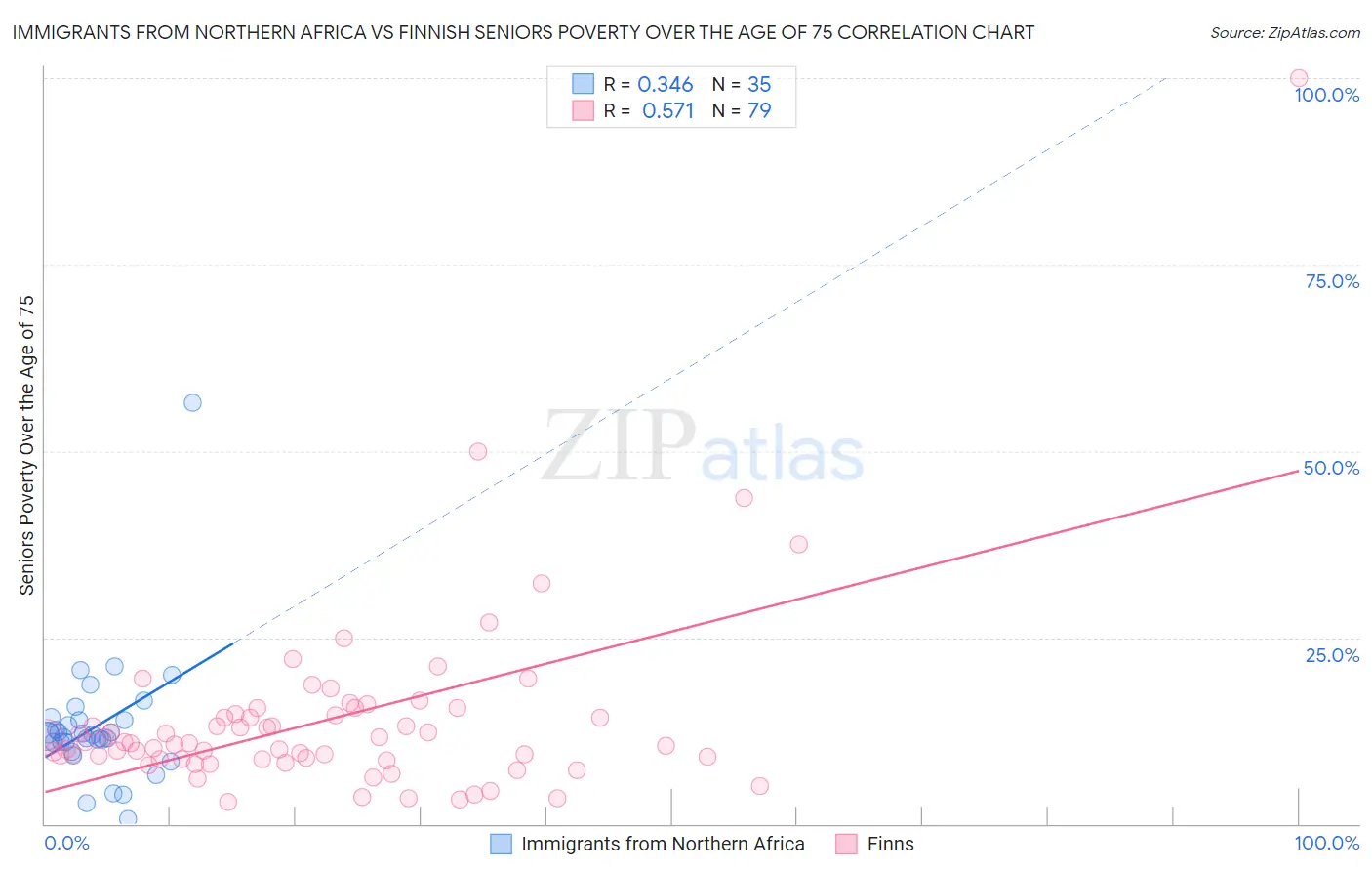 Immigrants from Northern Africa vs Finnish Seniors Poverty Over the Age of 75