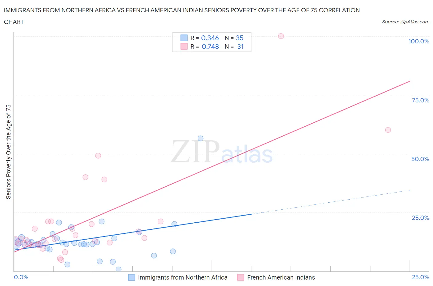 Immigrants from Northern Africa vs French American Indian Seniors Poverty Over the Age of 75