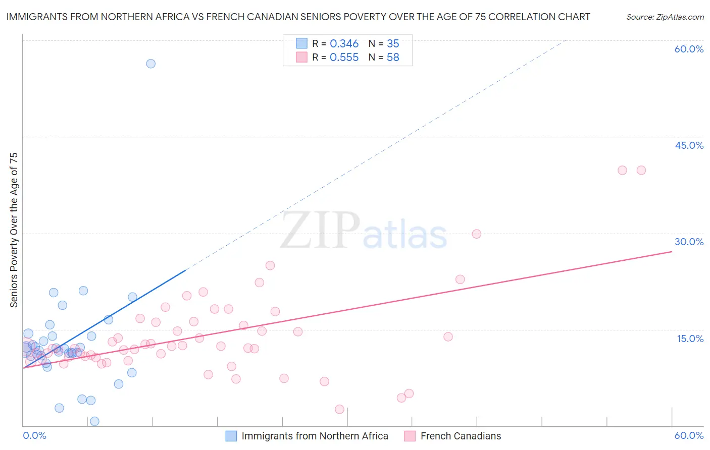 Immigrants from Northern Africa vs French Canadian Seniors Poverty Over the Age of 75
