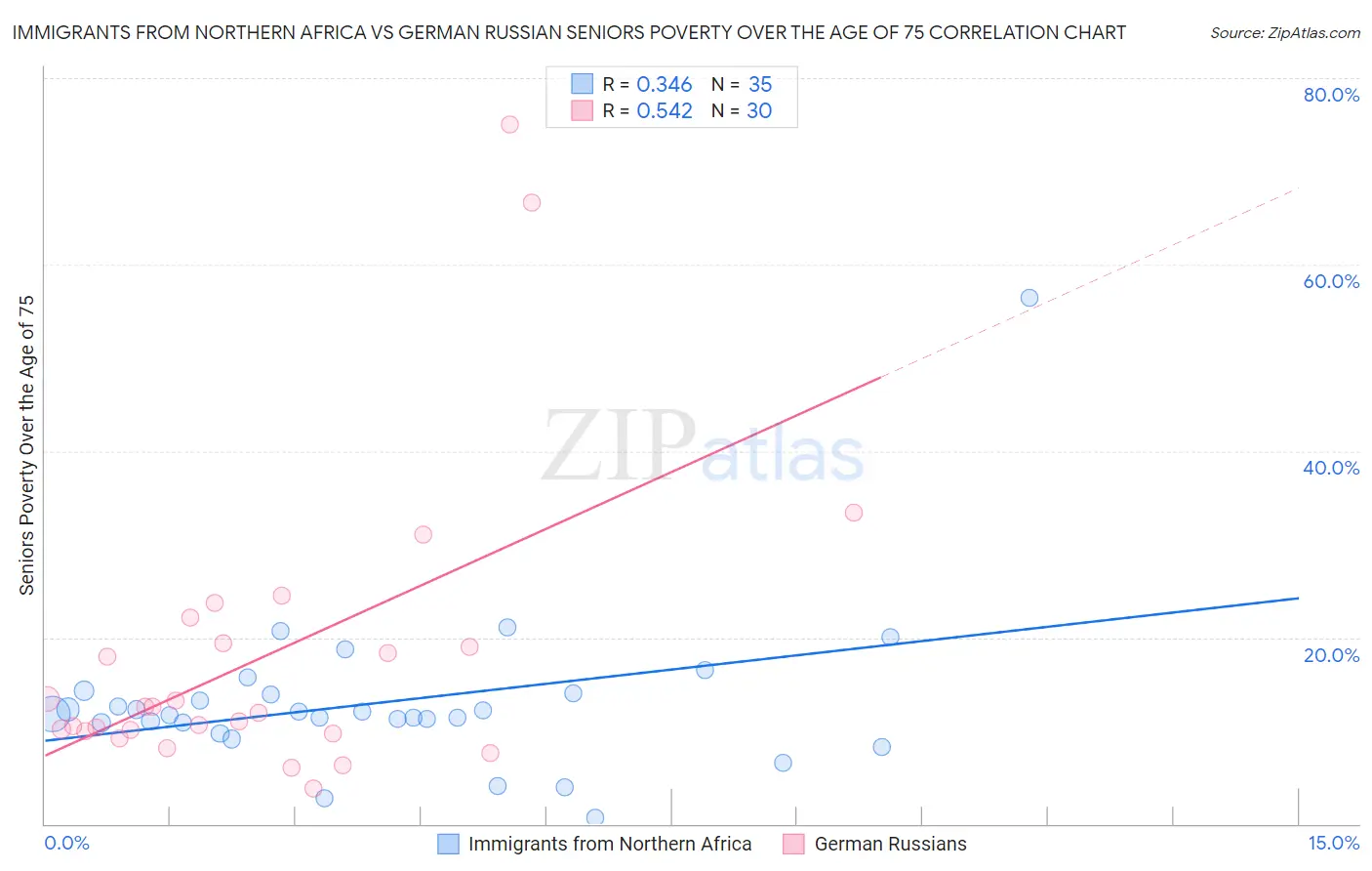 Immigrants from Northern Africa vs German Russian Seniors Poverty Over the Age of 75