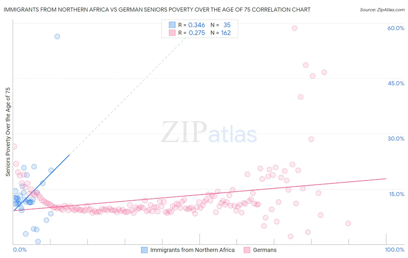 Immigrants from Northern Africa vs German Seniors Poverty Over the Age of 75