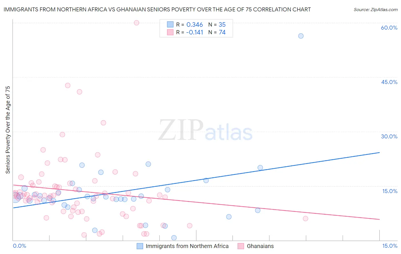 Immigrants from Northern Africa vs Ghanaian Seniors Poverty Over the Age of 75