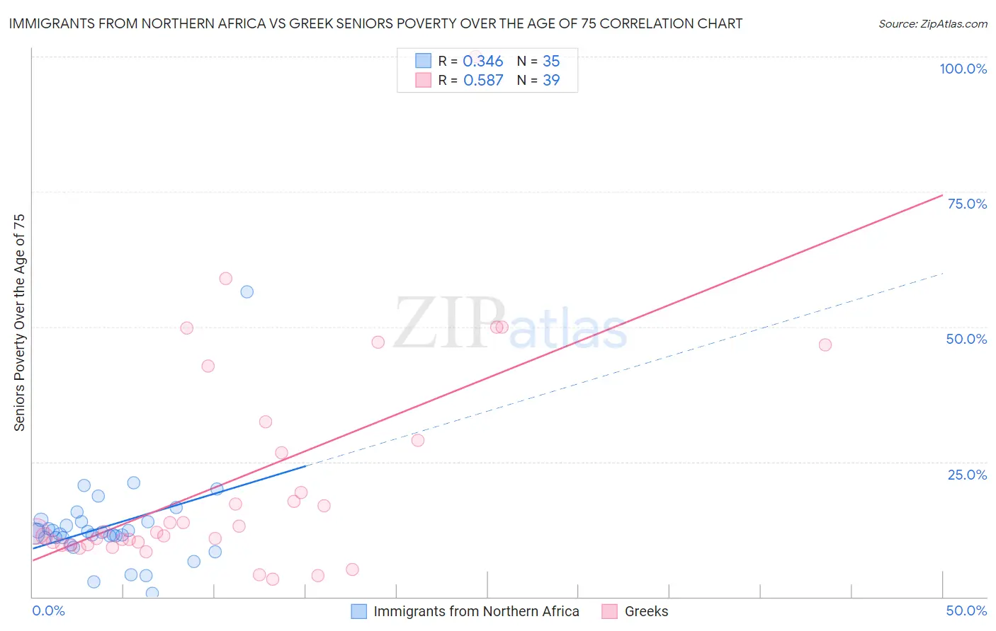 Immigrants from Northern Africa vs Greek Seniors Poverty Over the Age of 75