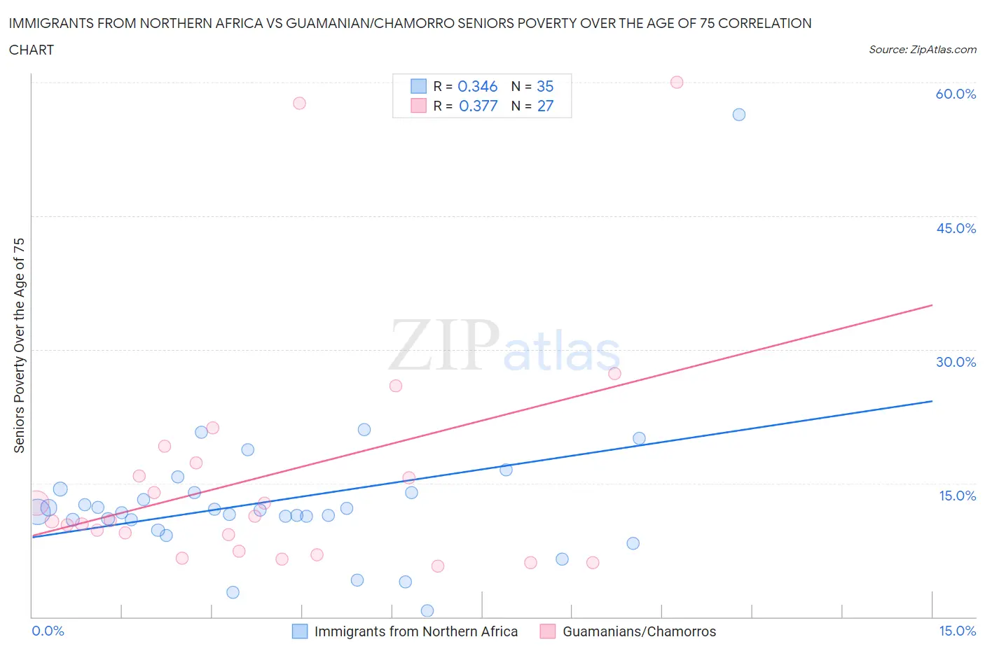 Immigrants from Northern Africa vs Guamanian/Chamorro Seniors Poverty Over the Age of 75