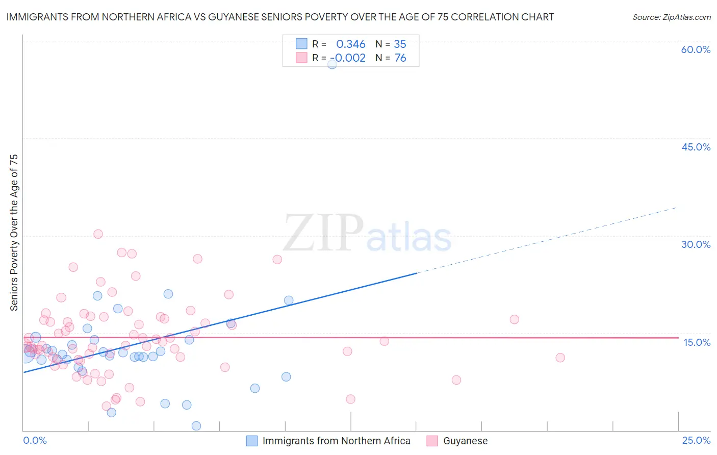 Immigrants from Northern Africa vs Guyanese Seniors Poverty Over the Age of 75