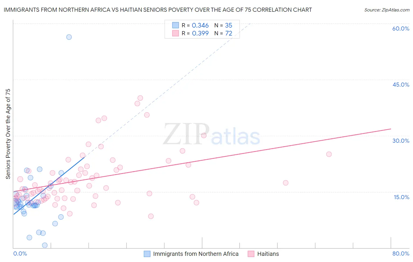 Immigrants from Northern Africa vs Haitian Seniors Poverty Over the Age of 75